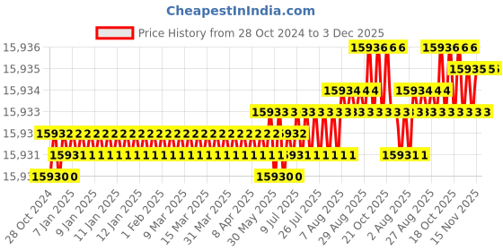 moglix.com Bansal 220V 299A Three Phase MMA Inverter Welding Machine, 299 IJ bansal Price History Graph from 28 Oct 2024 to 2 Dec 2025