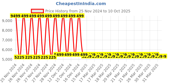 moglix.com Bansal Arc 200A Single Phase IGBT Inverter Arc Welding Machine, ARC-200 NANO bansal arc Price History Graph from 25 Nov 2024 to 9 Oct 2025