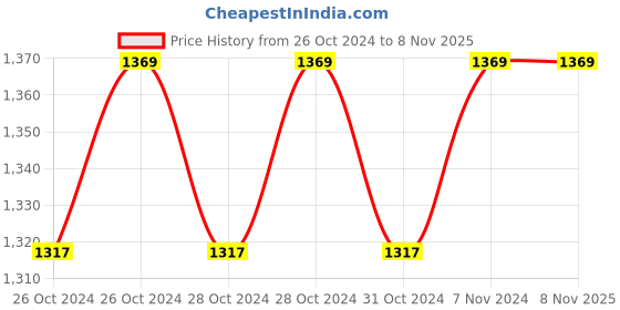 moglix.com Bansal Arc Durevole 750W 13mm Reversible Impact Drill, DU-ID-13 bansal arc Price History Graph from 26 Oct 2024 to 6 Nov 2025