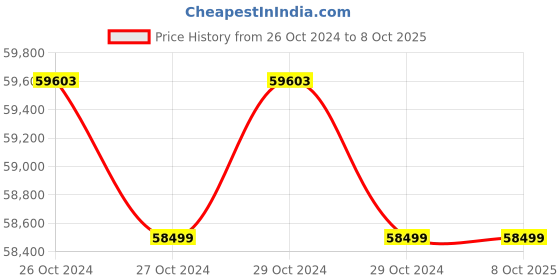 moglix.com Banson 2500A Stud Welding Machine, RSR 2500 banson Price History Graph from 26 Oct 2024 to 8 Oct 2025
