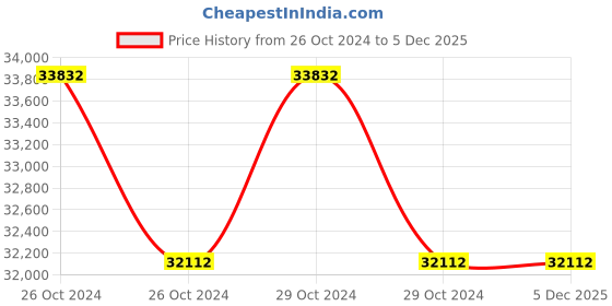 moglix.com Banson 300A Single Phase MIG Welding Machine, MIG 300 banson Price History Graph from 26 Oct 2024 to 3 Dec 2025