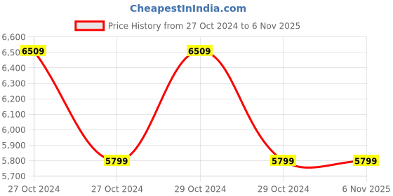 moglix.com Banson NETCO NPTCLG355 2400W 355mm Orange Professional Heavy Duty Chop Saw banson Price History Graph from 27 Oct 2024 to 5 Nov 2025