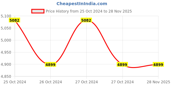 moglix.com Banson Yogamax YMPTCW4M 1650W PVC Blue Heavy Duty High Pressure Car Washer banson Price History Graph from 25 Oct 2024 to 28 Nov 2025