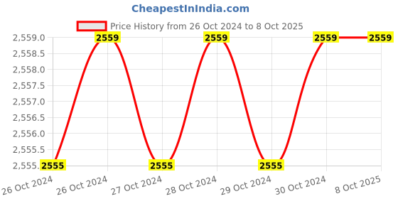 moglix.com Banson Yogamax YMPTPMXR 800W 14mm ABS Green Professional Heavy Duty Paint Mixer banson Price History Graph from 26 Oct 2024 to 8 Oct 2025