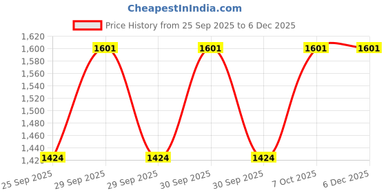 moglix.com Basf Basf Cabrio Top 600g Fungicide for Tomato, Potato, Grapes &a; Onion Crops basf Price History Graph from 25 Sep 2025 to 4 Dec 2025