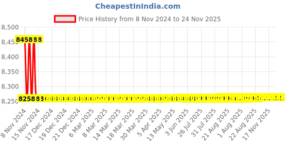 moglix.com Bassino 12 inch Brass Rose Gold Swan Single Handle Hot &a; Cold Wash Basin Mixer Tap, BTT_2046 bassino Price History Graph from 8 Nov 2024 to 24 Nov 2025