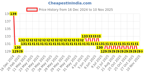 moglix.com Bassino 12 inch Brass Single Lever Hot &a; Cold Basin Faucet Tap, BTT_2061 bassino Price History Graph from 16 Dec 2024 to 9 Nov 2025