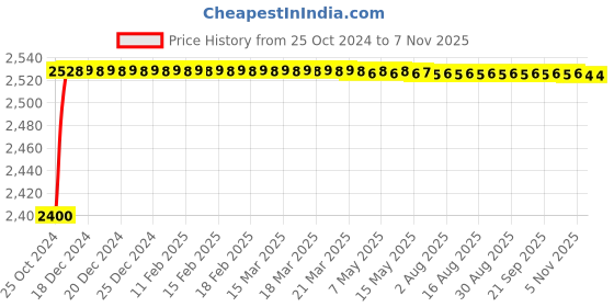 moglix.com Bassino 32.5x45.5x13.5cm Ceramic Brown Glossy Finish Square Wash Basin, BTT-1025-A bassino Price History Graph from 25 Oct 2024 to 6 Nov 2025