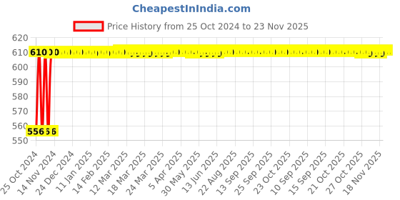 moglix.com Bassino 4 inch Brass Silver Pop-Up Full Thread Waste Coupling, WC-S4 bassino Price History Graph from 25 Oct 2024 to 22 Nov 2025