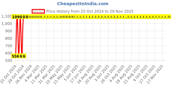 moglix.com Bassino 4 inch Brass White Pop-Up Full Thread Waste Coupling, WC-W4 bassino Price History Graph from 25 Oct 2024 to 29 Nov 2025