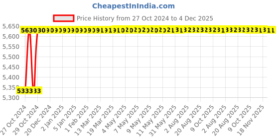 moglix.com Bassino 40x37x15cm Ceramic Brown Glossy Finish Rectangular Wash Basin, BTT-1177-E bassino Price History Graph from 27 Oct 2024 to 4 Dec 2025