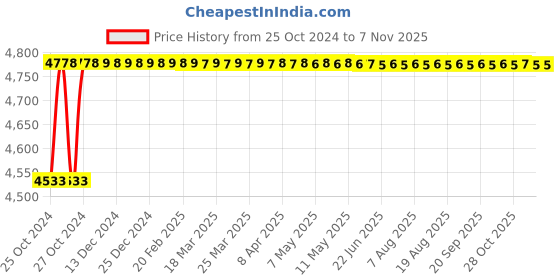moglix.com Bassino 48x37x13.5cm Ceramic White &a; Gold Square Wash Basin, BTT-1040-D bassino Price History Graph from 25 Oct 2024 to 6 Nov 2025