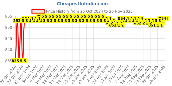 moglix.com Bassino 6 inch Brass Black Pop-Up Full Thread Waste Coupling, WC-B6 bassino Price History Graph from 25 Oct 2024 to 25 Nov 2025