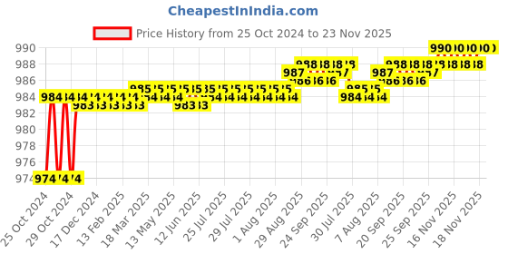 moglix.com Bassino 6 inch Brass Gold Pop-Up Full Thread Waste Coupling, WC-G6 bassino Price History Graph from 25 Oct 2024 to 22 Nov 2025