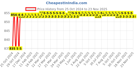 moglix.com Bassino 6 inch Brass Silver Pop-Up Full Thread Waste Coupling, WC-S6 bassino Price History Graph from 25 Oct 2024 to 23 Nov 2025