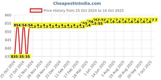 moglix.com Bassino 6 inch Brass White Pop-Up Full Thread Waste Coupling, WC-W6 bassino Price History Graph from 25 Oct 2024 to 16 Oct 2025