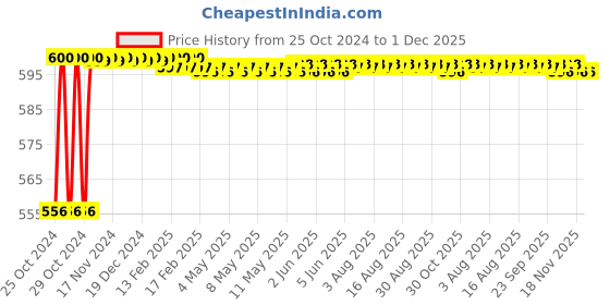 moglix.com Bassino 6x6 inch Stainless Steel Plain Square Floor Drain with Trap, BTT-AI-06 bassino Price History Graph from 25 Oct 2024 to 1 Dec 2025