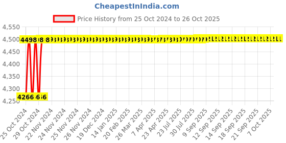 moglix.com Bassino Art 36x24x12cm Ceramic White &a; Gold Wash Basin, ZX_036 bassino Price History Graph from 25 Oct 2024 to 25 Oct 2025