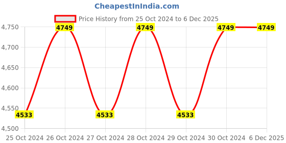 moglix.com Bassino Art 45.5x32.5x14.5cm Ceramic Wash Basin, EU_270 bassino Price History Graph from 25 Oct 2024 to 5 Dec 2025