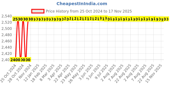 moglix.com Bassino Art 45.5x38.5x17cm Ceramic Ivory Wash Basin, BTT-1080 bassino Price History Graph from 25 Oct 2024 to 17 Nov 2025