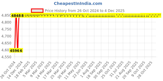 moglix.com Bassino Art 55.5x38.5x11.5cm Ceramic Black Rectangular Wash Basin, Designer-Sheep-401-B bassino Price History Graph from 26 Oct 2024 to 3 Dec 2025