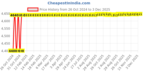 moglix.com Bassino Art 65x52.5x27.5cm Quartz Red Moon Matt Finish Square Wash Basin, BTT-QUARTZ bassino Price History Graph from 26 Oct 2024 to 3 Dec 2025