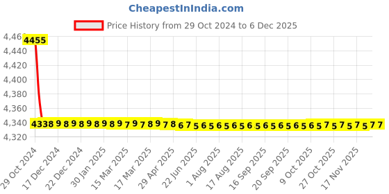 moglix.com Bassino Black &a; Gold Copper Single Lever Hot &a; Cold Basin Faucet Tap, BTT-2020 bassino Price History Graph from 29 Oct 2024 to 5 Dec 2025