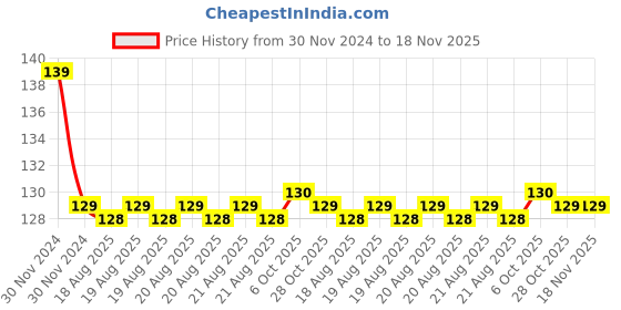 moglix.com Bassino Brass Silver Single Lever Hot &a; Cold Basin Faucet Tap, BTT_2062 bassino Price History Graph from 30 Nov 2024 to 17 Nov 2025