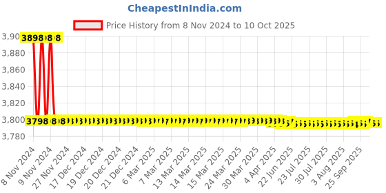 moglix.com Bassino Rose Gold Copper Single Lever Hot &a; Cold Basin Faucet Tap, BTT-2019 bassino Price History Graph from 8 Nov 2024 to 9 Oct 2025