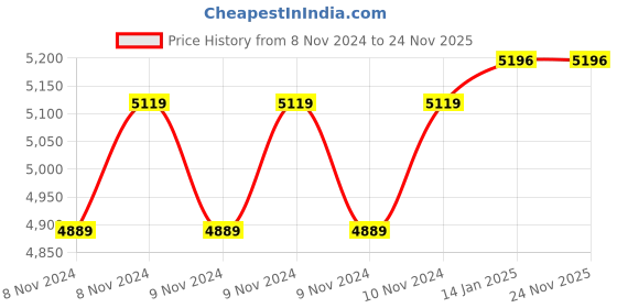 moglix.com Bassino Small Brass Black Single Handle Hot &a; Cold Wash Basin Mixer Tap, BTT_2038 bassino Price History Graph from 8 Nov 2024 to 23 Nov 2025