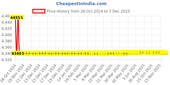 moglix.com Bassino White &a; Silver Copper Single Lever Hot &a; Cold Basin Faucet Tap, BTT-2021 bassino Price History Graph from 28 Oct 2024 to 1 Dec 2025