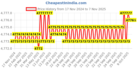 moglix.com Bata Cast Iron Drywall Screws, Size: 6x13 mm (Pack of 20) bata Price History Graph from 17 Nov 2024 to 6 Nov 2025