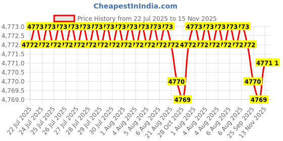 moglix.com Bata Cast Iron Drywall Screws, Size: 6x16 mm (Pack of 20) bata Price History Graph from 22 Jul 2025 to 15 Nov 2025
