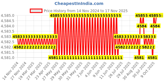 moglix.com Bata Cast Iron Drywall Screws, Size: 6x19 mm (Pack of 18) bata Price History Graph from 14 Nov 2024 to 17 Nov 2025