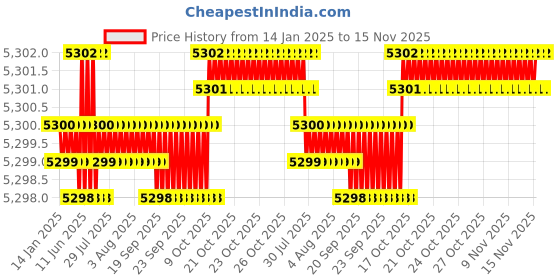 moglix.com Bata Cast Iron Drywall Screws, Size: 6x25 mm (Pack of 18) bata Price History Graph from 14 Jan 2025 to 15 Nov 2025