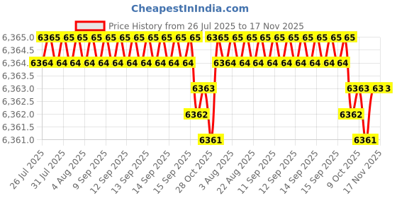 moglix.com Bata Cast Iron Drywall Screws, Size: 6x32 mm (Pack of 16) bata Price History Graph from 26 Jul 2025 to 17 Nov 2025