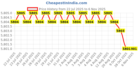 moglix.com Bata Cast Iron Drywall Screws, Size: 6x35 mm (Pack of 16) bata Price History Graph from 22 Jul 2025 to 6 Nov 2025
