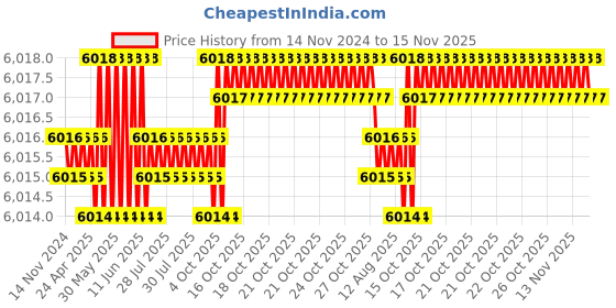 moglix.com Bata Cast Iron Drywall Screws, Size: 6x38 mm (Pack of 24) bata Price History Graph from 14 Nov 2024 to 15 Nov 2025