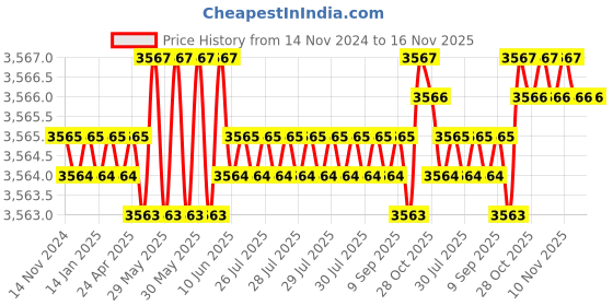 moglix.com Bata Cast Iron Drywall Screws, Size: 6x45 mm (Pack of 8) bata Price History Graph from 14 Nov 2024 to 15 Nov 2025