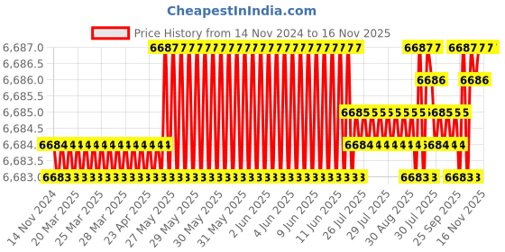 moglix.com Bata Cast Iron Drywall Screws, Size: 6x60 mm (Pack of 16) bata Price History Graph from 14 Nov 2024 to 16 Nov 2025