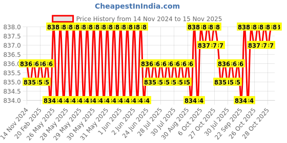 moglix.com Bata Double Thread Hex Head Cap Self Drilling Screws, Size: 12x55 mm (Pack of 6) bata Price History Graph from 14 Nov 2024 to 15 Nov 2025