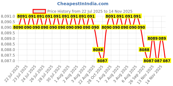 moglix.com Bata Double Thread Hex Head Cap Self Drilling Screws, Size: 12x68 mm (Pack of 6) bata Price History Graph from 22 Jul 2025 to 14 Nov 2025
