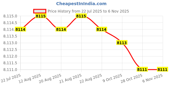 moglix.com Bata Hex Head Cap Self Drilling Screws, Size: 10x20 mm (Pack of 12) bata Price History Graph from 22 Jul 2025 to 6 Nov 2025