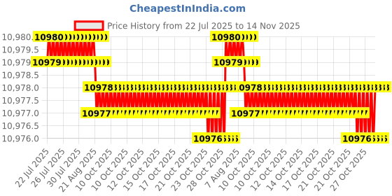 moglix.com Bata Hex Head Cap Self Drilling Screws, Size: 12x25 mm (Pack of 12) bata Price History Graph from 22 Jul 2025 to 14 Nov 2025