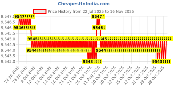 moglix.com Bata Hex Head Cap Self Drilling Screws, Size: 12x35 mm (Pack of 12) bata Price History Graph from 22 Jul 2025 to 14 Nov 2025