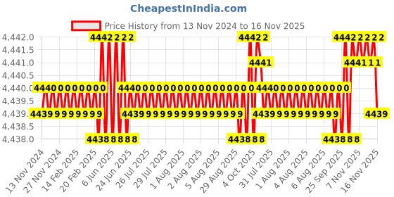 moglix.com Bata Hex Head Cap Self Drilling Screws, Size: 12x45 mm (Pack of 6) bata Price History Graph from 13 Nov 2024 to 16 Nov 2025