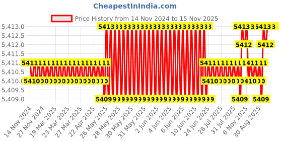 moglix.com Bata Hex Head Cap Self Drilling Screws, Size: 12x55 mm (Pack of 8) bata Price History Graph from 14 Nov 2024 to 14 Nov 2025