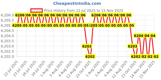 moglix.com Bata Hex Head Cap Self Drilling Screws, Size: 12x75 mm (Pack of 6) bata Price History Graph from 22 Jul 2025 to 15 Nov 2025