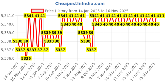 moglix.com Bata Hex Head Cap Self Drilling Screws, Size: 14x25 mm (Pack of 6) bata Price History Graph from 14 Jan 2025 to 15 Nov 2025