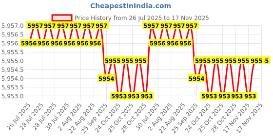 moglix.com Bata Hex Head Cap Self Drilling Screws, Size: 14x35 mm (Pack of 6) bata Price History Graph from 26 Jul 2025 to 17 Nov 2025